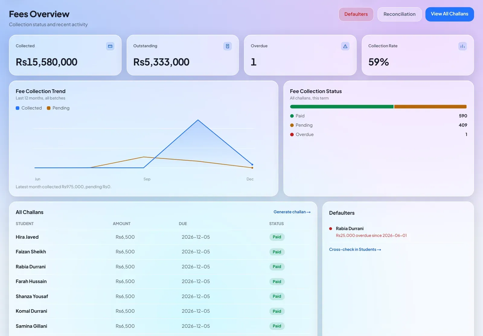 Clineum fee collection dashboard showing collected and outstanding totals, a collection trend, and challans by status